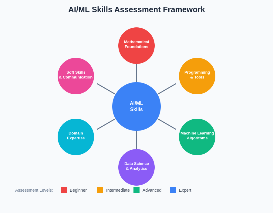 AI/ML Skills Assessment Framework