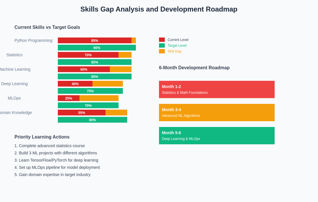 Skills Gap Analysis and Development Roadmap