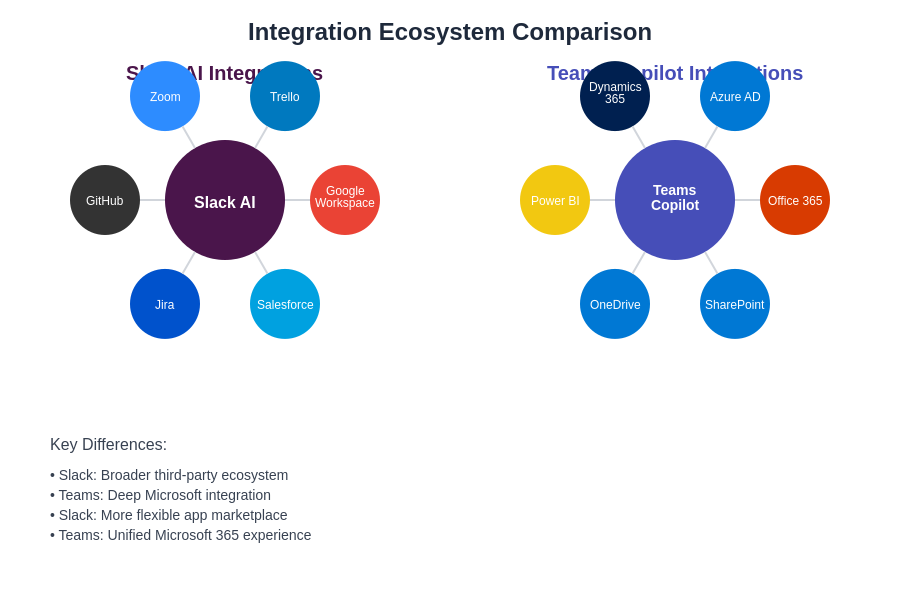 Integration Ecosystem Diagram
