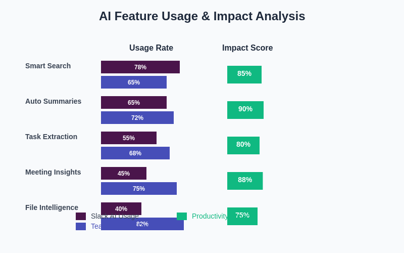 Usage Analytics Chart