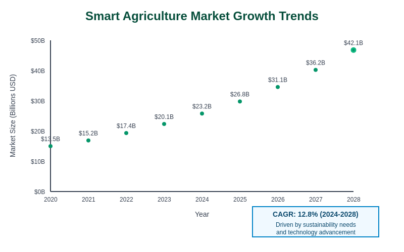 Smart Agriculture Market Growth