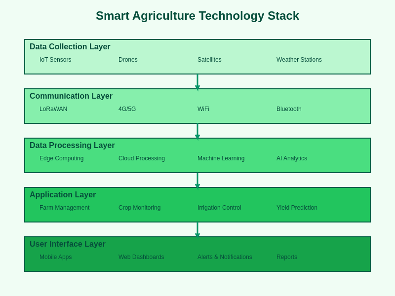 Smart Agriculture Technology Stack