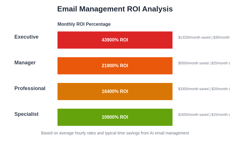 Email Productivity ROI Analysis