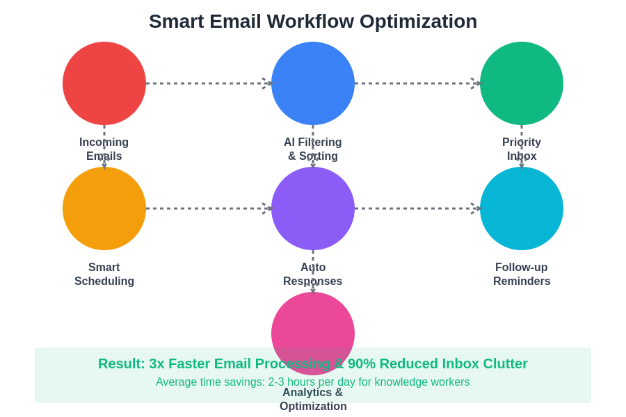 Smart Email Workflow Optimization