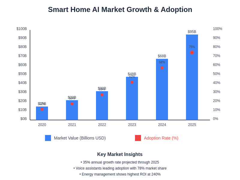 Smart Home Market Growth and Adoption Trends