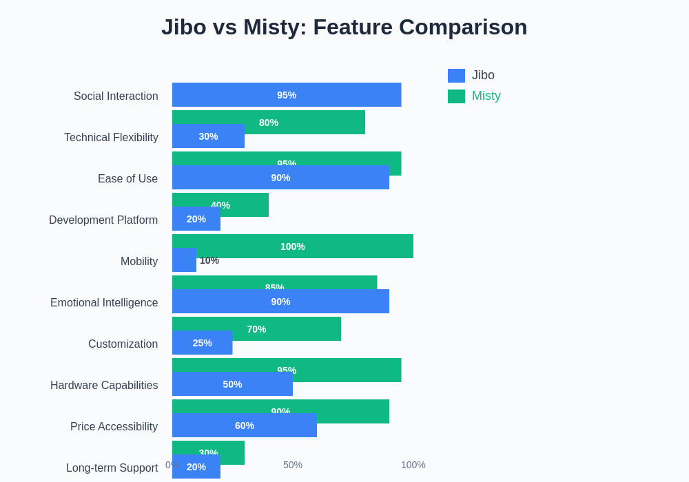 Social Robotics Comparison Chart