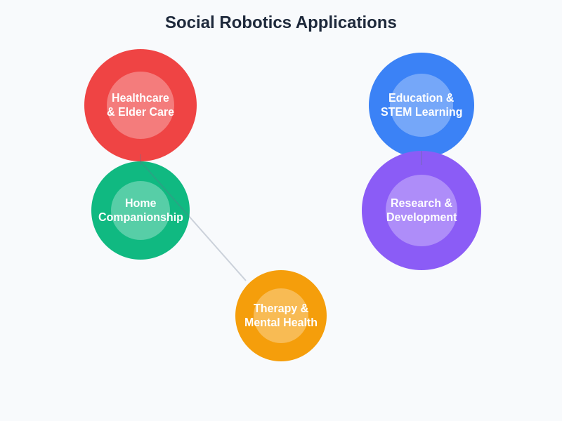 Social Robotics Applications