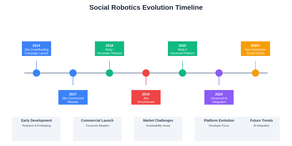 Future Social Robotics Timeline