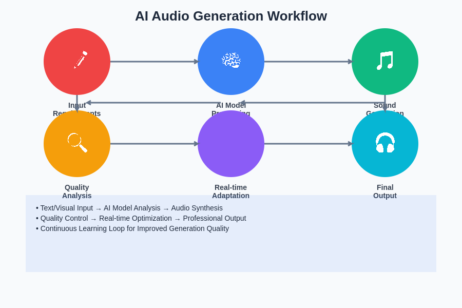 AI Audio Generation Workflow