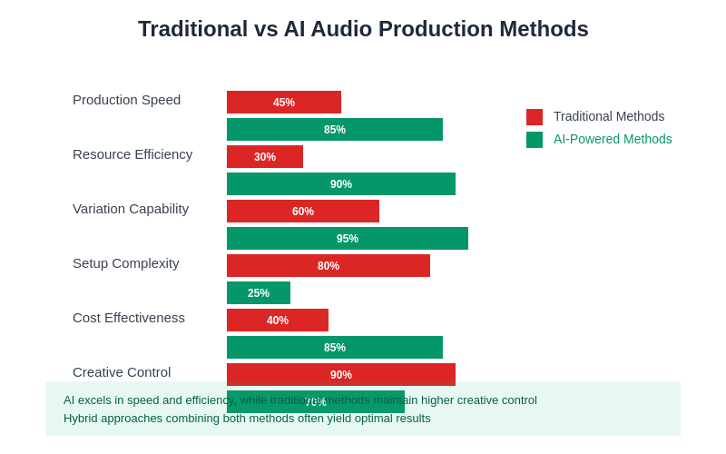 Traditional vs AI Audio Production Comparison