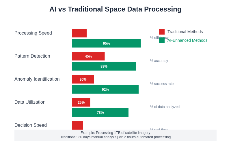 Data Processing Efficiency Comparison