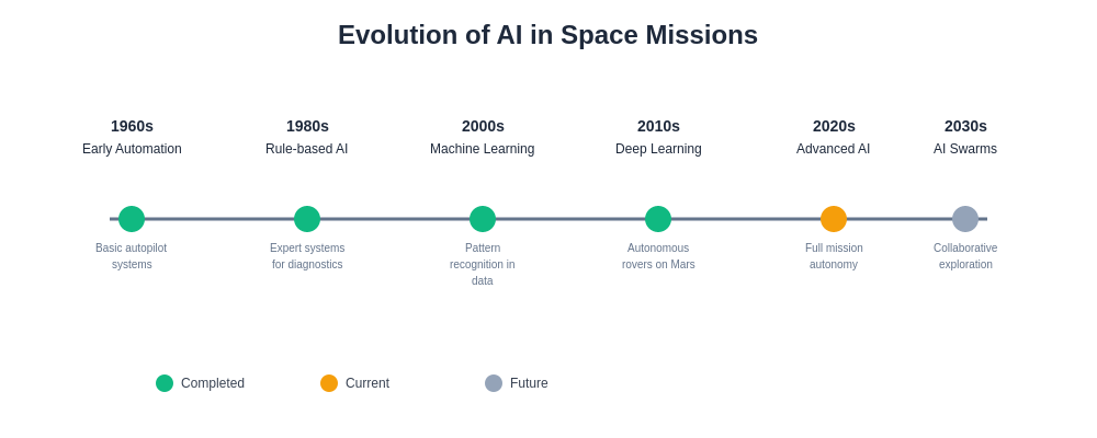 Evolution of AI in Space Missions