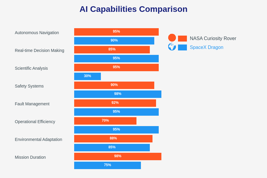 AI Capabilities Comparison