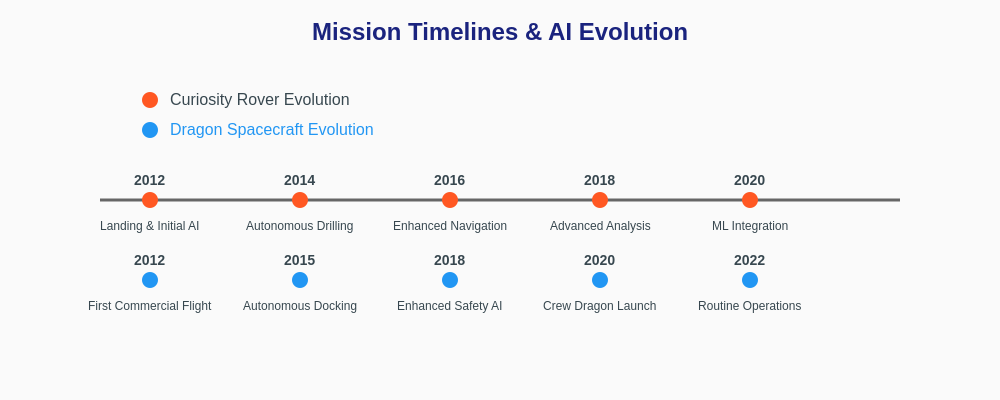 Mission Timeline
