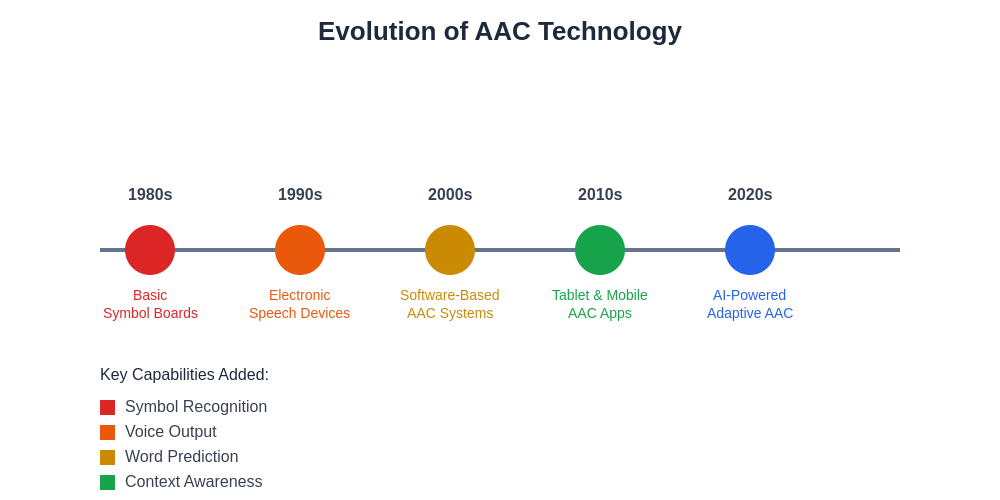 AAC Technology Evolution Timeline