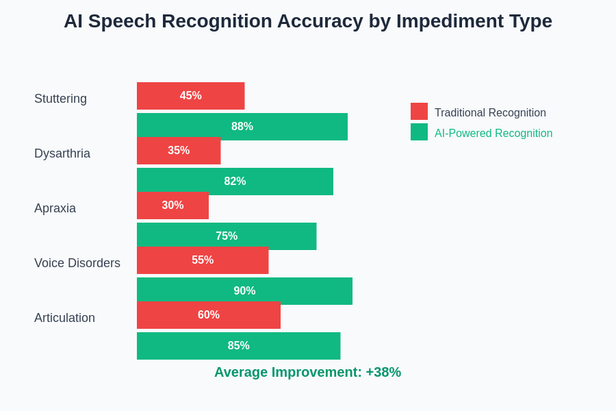 AI Speech Recognition Technology Comparison