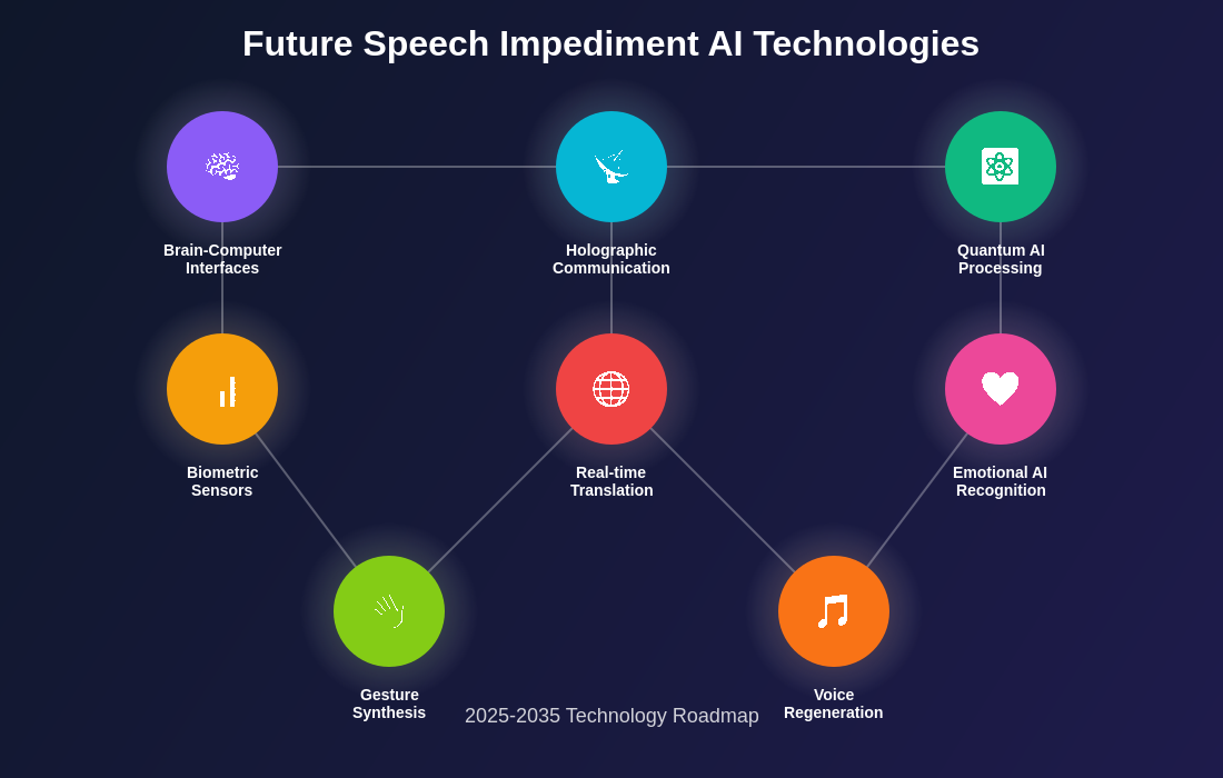 Future Speech Impediment AI Technologies