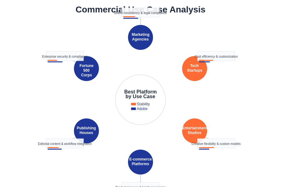 Commercial Use Case Analysis