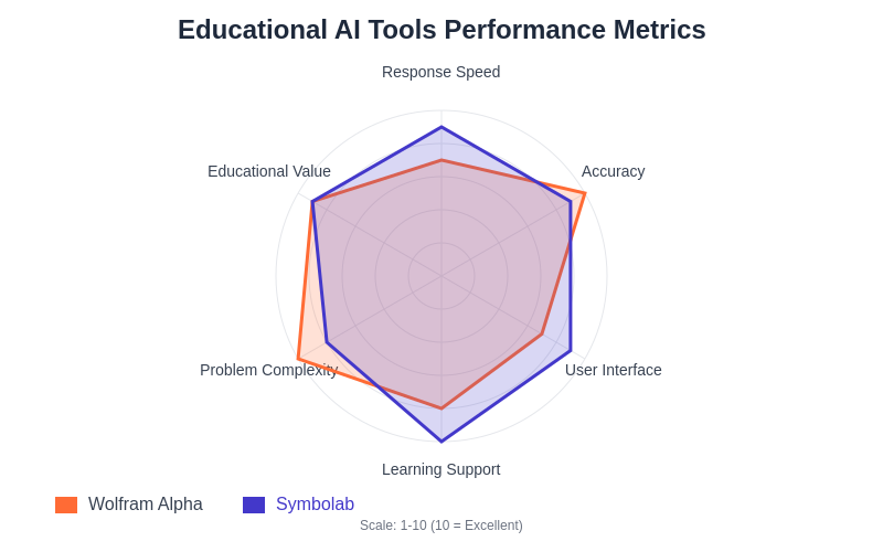 Educational AI Tools Performance Metrics