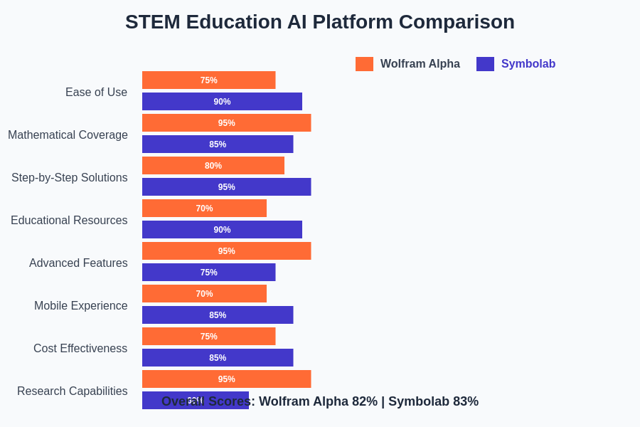 STEM Education AI Platform Comparison