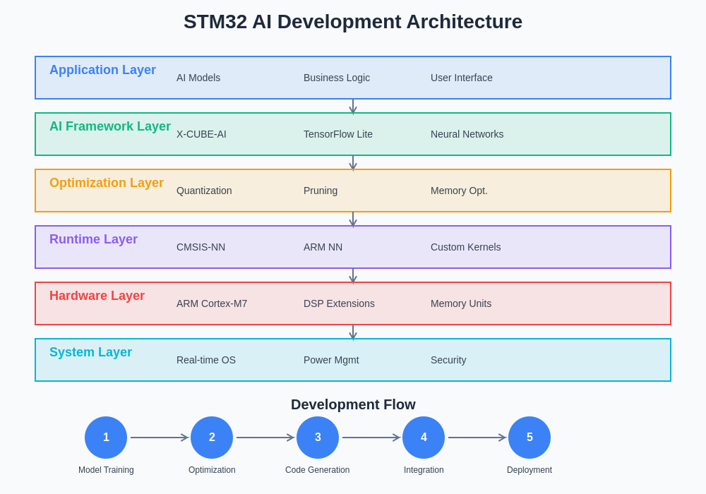 STM32 AI Development Architecture