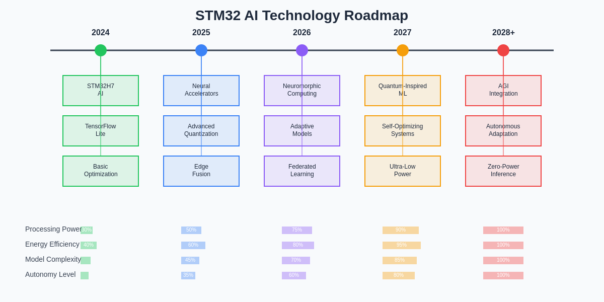 Future STM32 AI Technology Roadmap