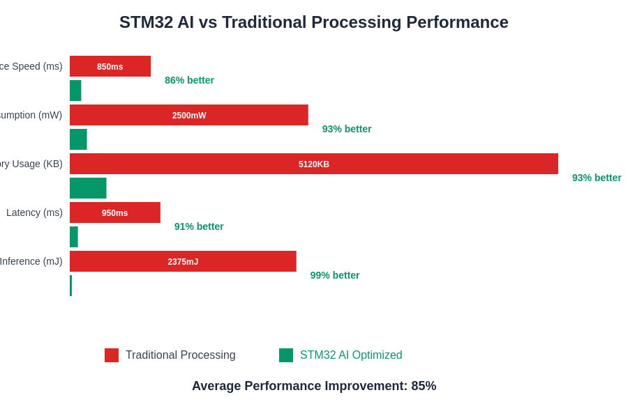 Performance Comparison: Traditional vs STM32 AI Processing