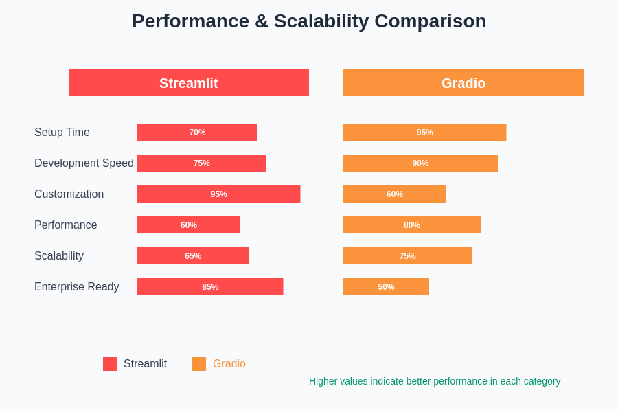 Framework Performance and Scalability Comparison