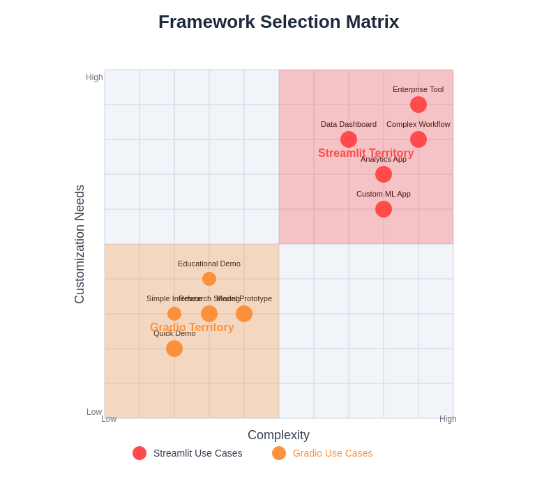 Streamlit vs Gradio Use Cases Matrix