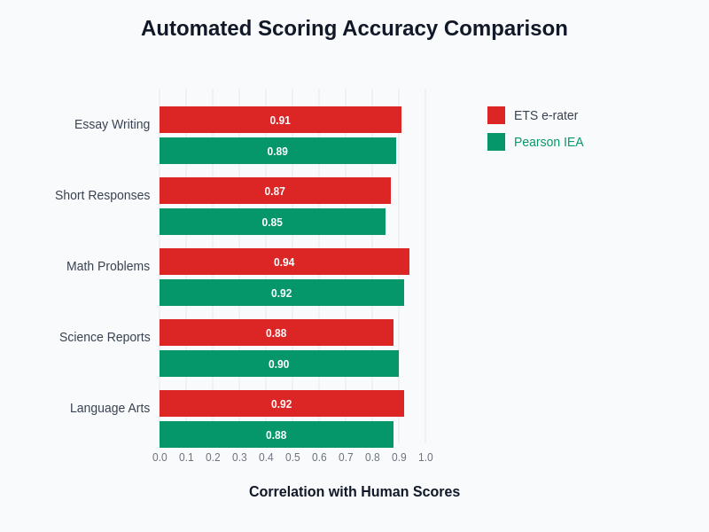 Automated Scoring Accuracy Comparison