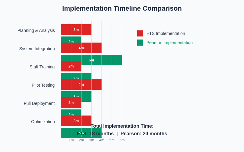 Implementation Timeline Comparison