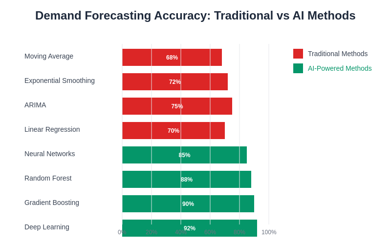 Demand Forecasting Accuracy Comparison
