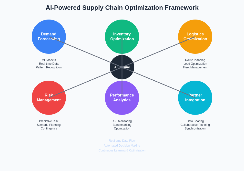 AI-Powered Supply Chain Optimization Framework
