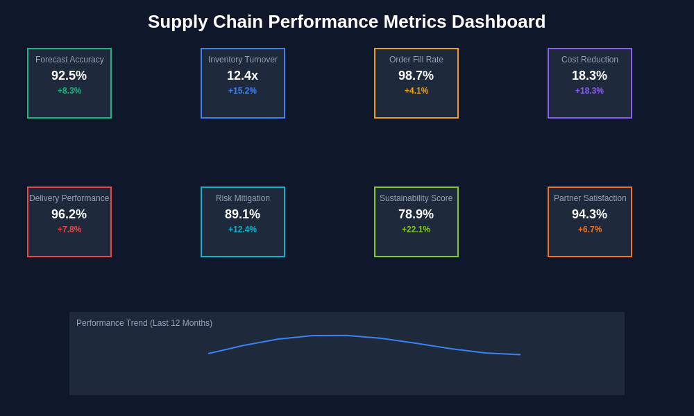 Supply Chain Performance Metrics Dashboard