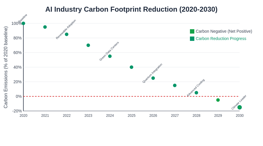 Carbon Footprint Reduction Timeline