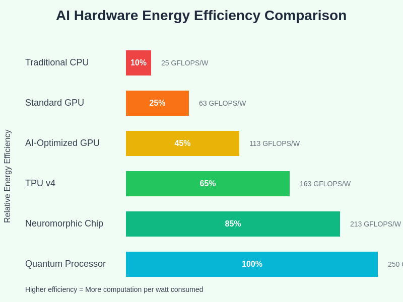 Energy Efficiency Comparison Chart