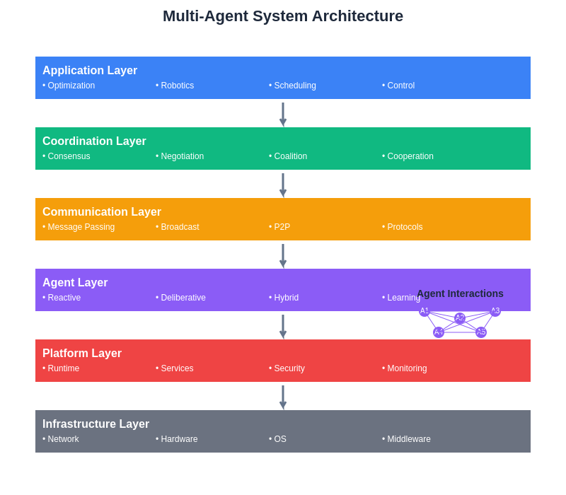 Multi-Agent System Architecture