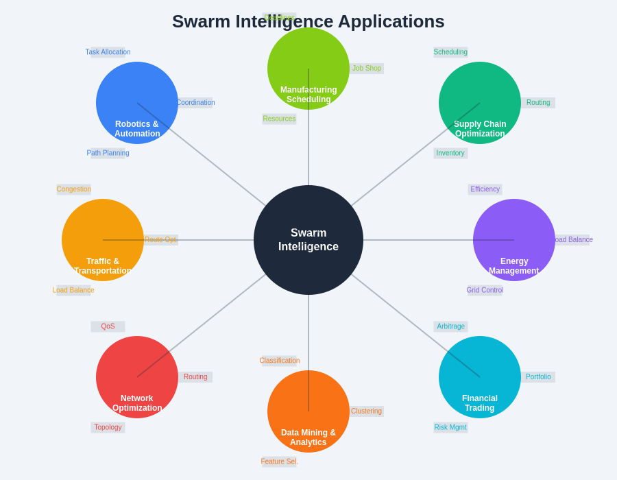 Swarm Intelligence Applications