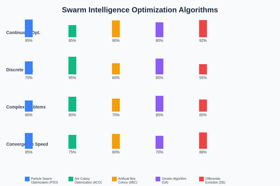 Swarm Intelligence Optimization Comparison