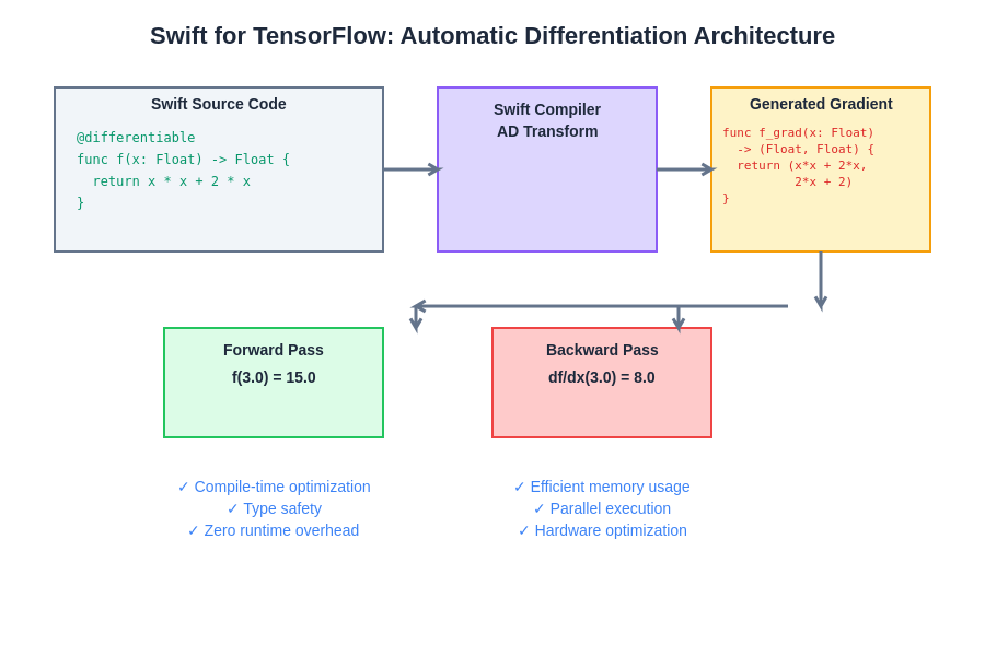 Automatic Differentiation Architecture