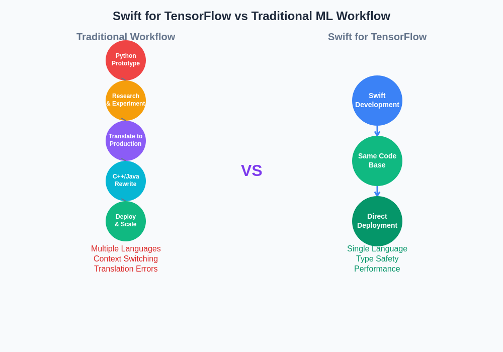 Swift for TensorFlow vs Traditional ML Workflow
