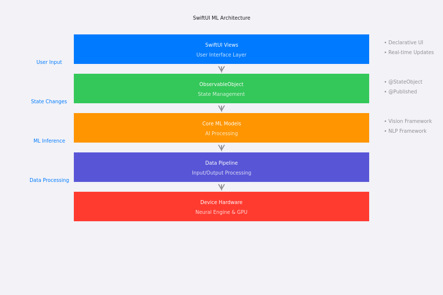 SwiftUI ML Development Architecture