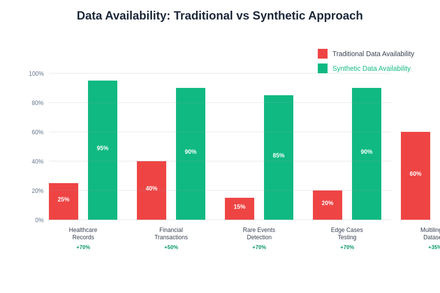 Data Scarcity vs Synthetic Data Solutions