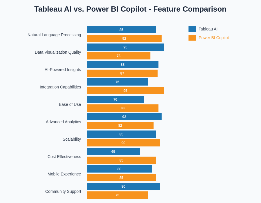Tableau AI vs Power BI Copilot Feature Comparison
