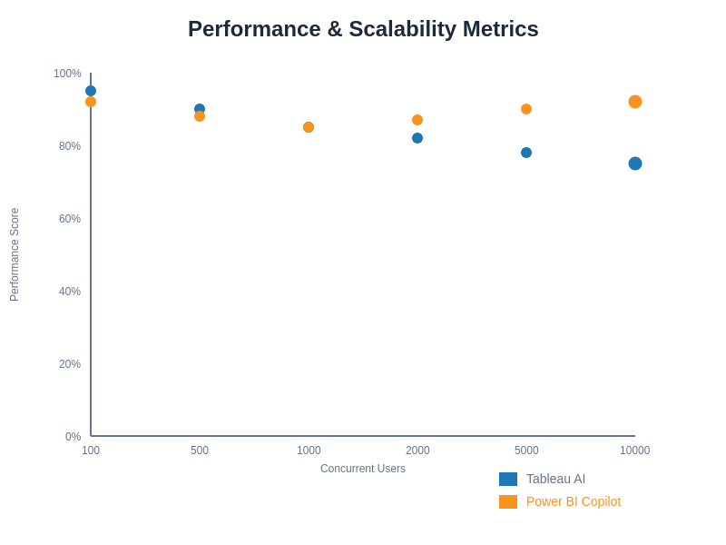 Performance and Scalability Metrics