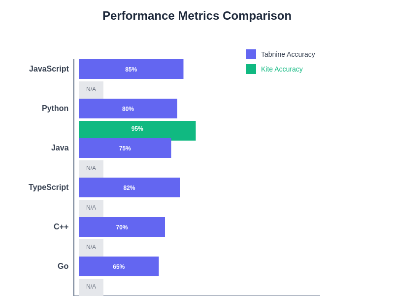 Performance Metrics Chart