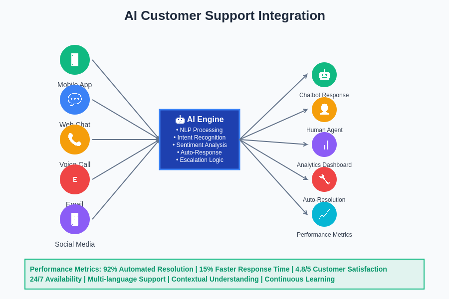 Customer Support AI Integration