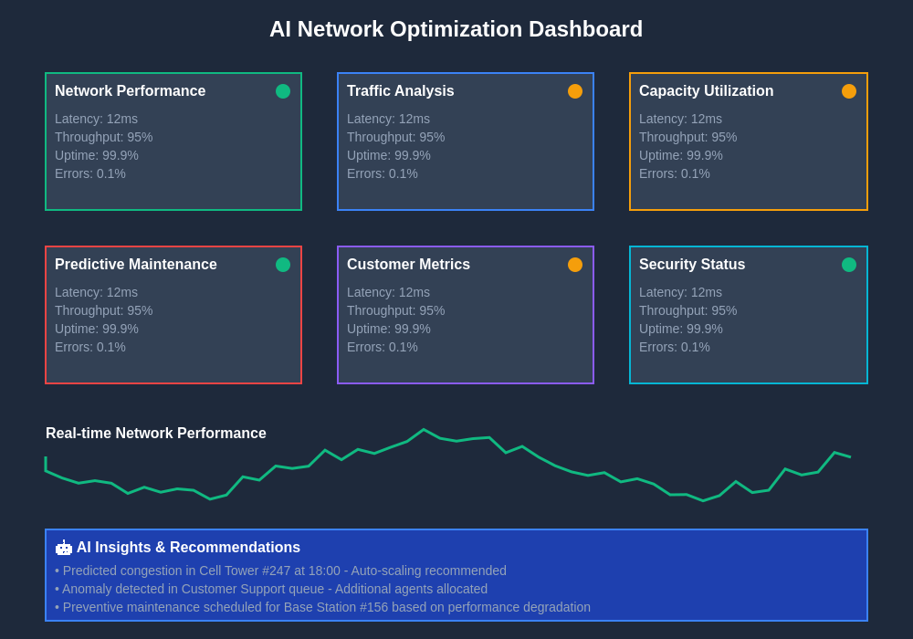 Network Performance Optimization Dashboard