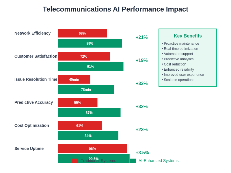 Telecommunications AI Performance Metrics