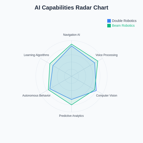 AI Capabilities Radar Chart
